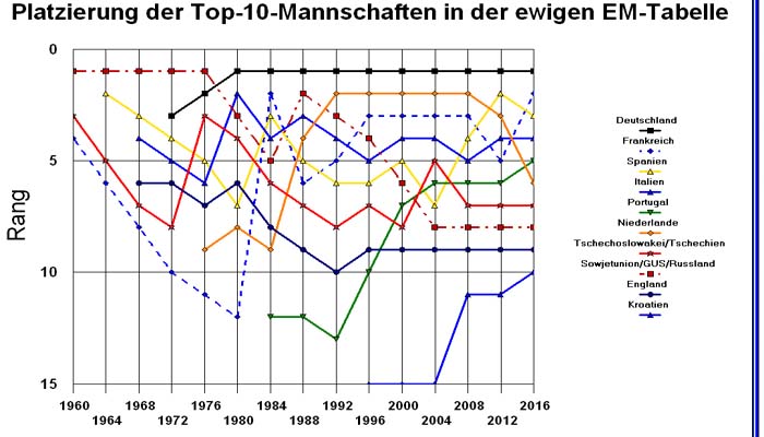 Fußball-Europameisterschaft Statistiken
